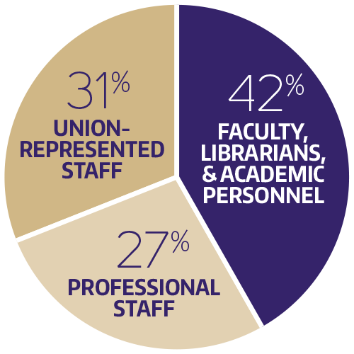 Pie chart showing UWRA membership is distributed 31% union-represented staff, 27% professional staff, and 42% faculty, librarians, and academic personnel.
